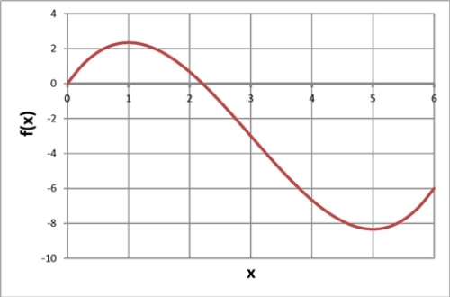 <strong>Below is a graph of a function .Over what region(s) is the graph concave up? </strong> A) at B) from 0 to 3 C) from 3 to 6 D) None of the above