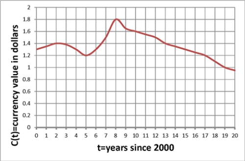 <strong>The graph below shows the value, in dollars, of a foreign currency t years after 2000. For what two dates between 2000 and 2020 would earn you the most money if you bought the foreign currency on the first date and sold on the second? </strong> A) Buy in 2002 and sell in 2008 B) Buy in 2008 and sell the same year C) Buy in 2005 and sell in 2008 D) None of the above