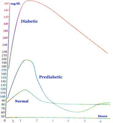 <strong>The graph below shows the blood-glucose levels, in milligrams per deciliter, as a function of hours since a meal was ingested.The three graphs are for a healthy person (labeled normal), a prediabetic, and a diabetic person.During the period shown on the graph, what is the shortest time since eating that glucose levels are the same for a healthy person and a prediabetic? </strong> A) About 6 hours after eating B) About 3 hours after eating C) At about 1 hour after eating D) None of the above
