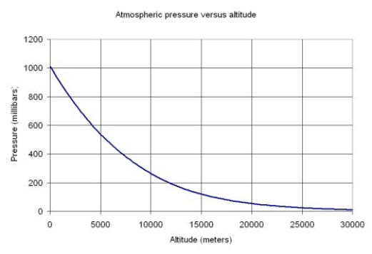 <strong>The graph below shows the atmospheric pressure P, in millibars of mercury, as a function of altitude A in meters.According to the graph, what is the approximate value of the solution for A of the equation ? </strong> A) meters B) meters C) meters. D) The equation has no solution.