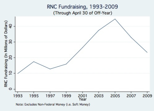 <strong>The graph below shows the fundraising of the Republican National Committee, in millions of dollars, as a function of the date.During the period shown on the graph when was the minimum amount of funds raised, and what was that amount? </strong> A) The Committee raised 10 million dollars in 1993. B) The Committee raised 17 million dollars in 1995. C) The Committee raised 12 million dollars in 1997. D) The Committee raised 21 million dollars in 2009.