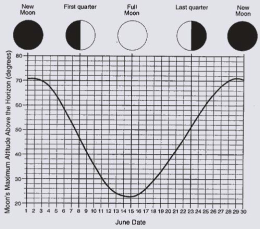 <strong>The graph below shows the maximum angle above the horizon reached by the moon during the month of June.What was the average rate of change in the maximum angle from June 8 to June 14? </strong> A) -3.43 degrees per day B) -16 degrees per day C) -7 degrees per day D) None of the above.