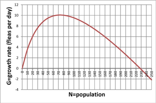 <strong>The graph below shows the growth rate G, in water fleas per day, of a population of water fleas as a function of the population size N.Calculate the average rate of change in G from 130 to 160 water fleas. </strong> A) -0.07 water fleas per day per water flea. B) 6 water fleas per day per water flea. C) 30 water fleas per day per water flea. D) None of the above.