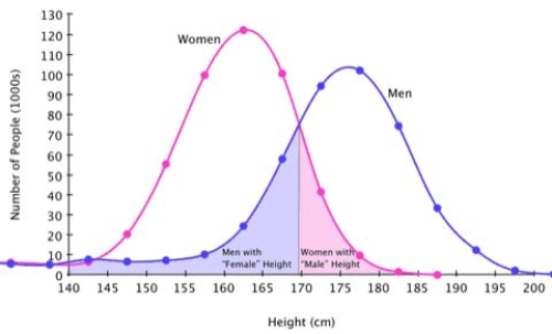 <strong>The graph below shows the numbers, in thousands, of men and women of a given height in a population.This graph allows us to conclude that: </strong> A) Women are taller than men. B) The most common height for women is about 160 centimeters. C) The most common height for men is about 170 centimeters. D) There are fewer tall men than tall women.