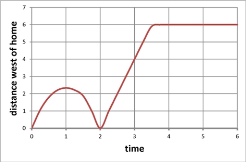 <strong>Which of the following stories best fits the graph below? </strong> A) I left home walking to class but forgot my book.I went back home for the book and then went to math class. B) I left home and went to math class.After class I returned home. C) I left English class, walked home for lunch, then went to math class. D) I went from English class to math class.After math I walked home.