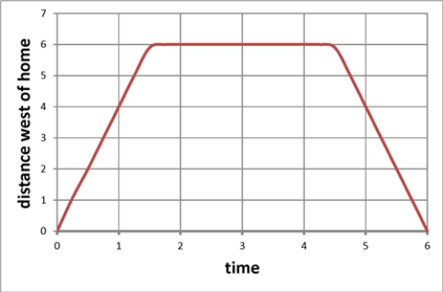 <strong>Which of the following stories best fits the graph below? </strong> A) I left home walking to class but forgot my book.I went back home for the book and then went to math class. B) I left home and went to math class.After class I returned home. C) I left English class, walked home for lunch, then went to math class. D) I went from English class to math class.After math I walked home.