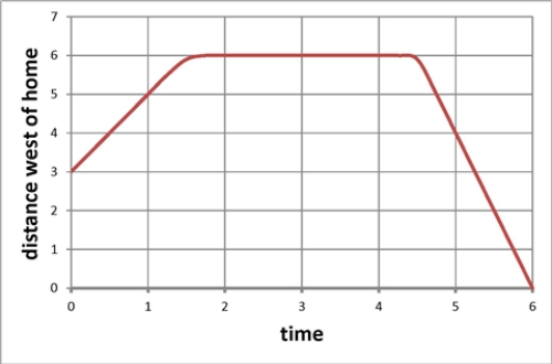 <strong>Which of the following stories best fits the graph below? </strong> A) I left home walking to class but forgot my book.I went back home for the book and then went to math class. B) I left home and went to math class.After class I returned home. C) I left English class, walked home for lunch, then went to math class. D) I went from English class to math class.After math I walked home.