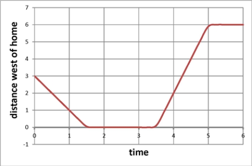 <strong>Which of the following stories best fits the graph below? </strong> A) I left home walking to class but forgot my book.I went back home for the book and then went to math class. B) I left home and went to math class.After class I returned home. C) I left English class, walked home for lunch, then went to math class. D) I went from English class to math class.After math I walked home.