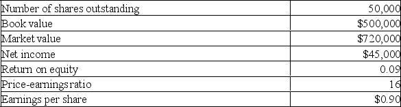 <strong>The Jenkins Co. is considering a project which requires the purchase of $315,000 of fixed assets. The net present value of the project is $20,000. Equity shares will be issued as the sole means of financing the project. The price-earnings ratio of the project equals that of the existing firm. What will the new market value per share be after the project is implemented given the following current information on the firm? </strong> A) $10.00 B) $10.37 C) $12.07 D) $14.68 E) $15.04