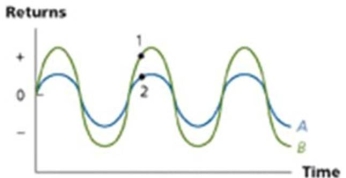 What relationship are the volatilities of stock A and B exhibiting?  