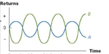 What relationship are the volatilities of stock A and B exhibiting?  