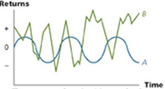 What relationship are the volatilities of stock A and B exhibiting?  