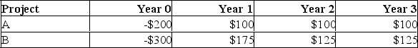 Based on the payback rule, which of the following is false?