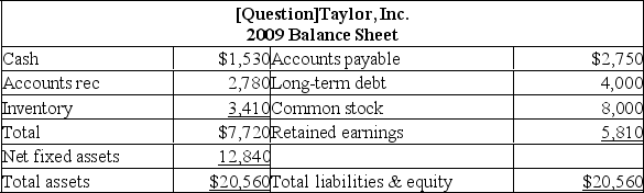 <strong>The following balance sheet and income statement should be used: Taylor, Inc. is projecting sales to increase by 7% next year with the profit margin remaining constant. The firm is increasing the dividend payout ratio to 50 percent. What is the amount of the projected addition to retained earnings for next year?</strong> A) $822.16 B) $989.13 C) $1,106.67 D) $1,278.65 E) $1,534.38