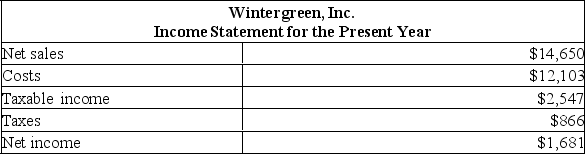 <strong> Assets, accounts payable and costs are proportional to sales. Debt and equity are not. Sales of Wintergreen, Inc. are expected to increase by 13% next year. The dividend payout ratio is 35%. The company is currently operating at 93% of capacity. What is the projected retained earnings balance at the end of next year?</strong> A) $132 B) $414 C) $1,235 D) $2,087 E) $2,203