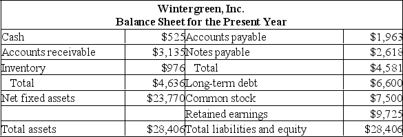 <strong> Assets, accounts payable and costs are proportional to sales. Debt and equity are not. Sales of Wintergreen, Inc. are expected to increase by 12% next year. Wintergreen is currently operating at 85% of capacity. The plowback ratio is 60%. What is the external financing need?</strong> A) -$809 B) -$433 C) $1,290 D) $1,563 E) $2,043