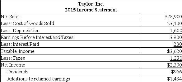 <strong>The following balance sheet and income statement should be used: What is the projected addition to retained earnings if Taylor, Inc. grows at the internal rate of growth and both the profit margin and the dividend payout ratio remain constant?</strong> A) $1,326.45 B) $1,387.22 C) $1,434.00 D) $1,490.63 E) $1,541.52