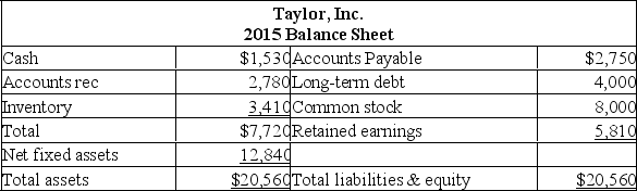 <strong>The following balance sheet and income statement should be used: What is the projected addition to retained earnings if Taylor, Inc. grows at the internal rate of growth and both the profit margin and the dividend payout ratio remain constant?</strong> A) $1,326.45 B) $1,387.22 C) $1,434.00 D) $1,490.63 E) $1,541.52