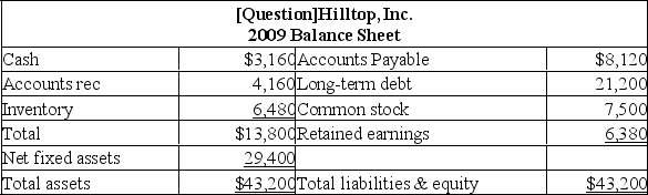 <strong>The following balance sheet and income statement should be used: Hilltop, Inc. is currently operating at 75% of capacity. What is the required increase in fixed assets if sales are projected to increase by 30 percent?</strong> A) $0 B) $680 C) $1,470 D) $1,840 E) $2,160