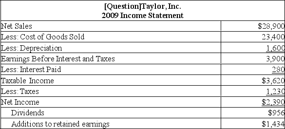 <strong>The following balance sheet and income statement should be used: The profit margin, the debt-equity ratio, and the dividend payout ratio are constant. Sales are expected to increase by $4,624 next year. What is the projected addition to retained earnings for next year?</strong> A) $229.44 B) $1,108.96 C) $1,663.44 D) $2,241.41 E) $2,772.40