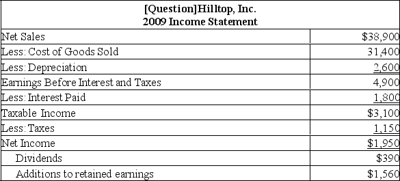 <strong>The following balance sheet and income statement should be used: Hilltop, Inc. is currently operating at 89% of capacity. The profit margin and the dividend payout ratio are projected to remain constant. Sales are projected to increase by 10% next year. What is the projected addition to retained earnings for next year?</strong> A) $1,527 B) $1,692 C) $1,716 D) $1,804 E) $1,856