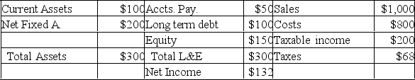 <strong> Assume costs and assets increase at the same rate as sales. Also assume 40% of net income is paid out in dividends, the current debt to equity ratio is optimal, and that no new equity sales are possible. Forecast the addition to retained earnings assuming the firm's sales increase at the maximum percent possible given these assumptions.</strong> A) $43.2 B) $88.5 C) $113.3 D) $146.7 E) $167.8