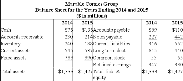 <strong> Assume Marble is projecting a 20% increase in sales for the coming year, and that assets, all costs, and current liabilities are proportional to sales. Long-term debt is not proportional to sales. Assume the firm's tax rate remains unchanged and the dividend payout is 40%. What is the external financing needed (EFN) for 2018 ($ in millions)?</strong> A) $64.1 B) $110.9 C) $132.3 D) $146.7 E) $152.9
