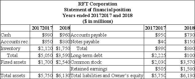 <strong> How many additional assets can RTF, Inc. acquire if the company issues an additional $1,000 in common stock ($ in millions)?</strong> A) $1,000 B) $1,190 C) $1,500 D) $1,780 E) Cannot be determined from the information given.