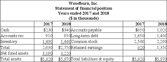 <strong>The following statement of financial position and statement of comprehensive income should be used. How many dollars of sales are being generated by every $1 that Woodburn has in total assets($ in thousands)? (Use 2018 assets)</strong> A) $1.01 B) $1.07 C) $1.09 D) $1.12 E) $1.16