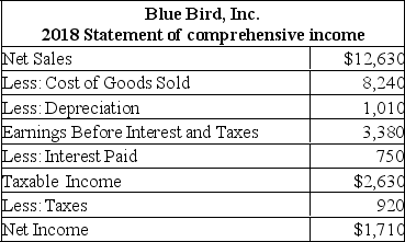 <strong>Use the following statement of financial position and statement of comprehensive income Blue Bird, Inc. has 1,500 shares of stock outstanding. The price-earnings ratio for 2018 is 21. What is the market price per share of stock?</strong> A) $18.90 B) $21.00 C) $23.94 D) $24.16 E) $26.87