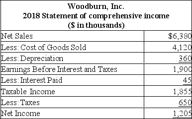 <strong>The following statement of financial position and statement of comprehensive income should be used. How will Woodburn's accounts receivable appear on the statement of cash flows for 2018($ in thousands)?</strong> A) $40 operating activity cash outflow. B) $40 investment activity cash outflow. C) $40 operating activity cash inflow. D) $40 investment activity cash inflow. E) $40 financing activity cash inflow.
