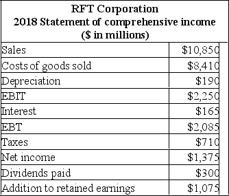 <strong> The sources of cash include ($ in millions):</strong> A) $220 from accounts payable and $840 from fixed assets. B) $840 from fixed assets and $70 from accounts receivable. C) $70 from accounts receivable and $1,540 from common stock. D) $1,540 from common stock and $220 from accounts payable. E) $2,125 from long term debt and $1,540 from common stock.