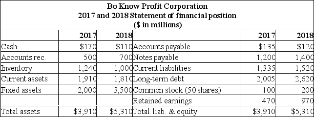 Which of the following contains the components of the Du Pont identity for the company? Use year-end 2018 values where appropriate.