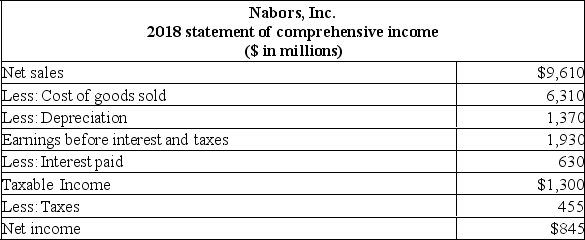 <strong> What is the change in the net working capital from 2017 to 2018 ($ in millions)?</strong> A) $1,235 B) $1,035 C) $1,335 D) $3,405 E) $4,740