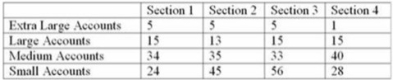 Mark Adams is a salesperson with a pharmaceutical company. Mark divided his territory into four sections as shown below. What is the major flaw in arranging the accounts in this fashion?