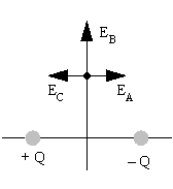 <strong>Two charges, +Q and -Q, are located two meters apart and there is a point along the line that is equidistant from the two charges as indicated. Which vector best represents the direction of the electric field at that point? </strong> A) Vector E<sub>C</sub> B) The electric field at that point is zero. C) Vector E<sub>B</sub> D) Vector E<sub>A</sub>