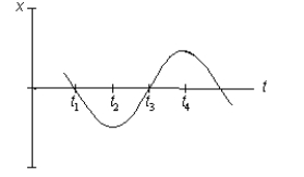 <strong>Consider the curve x = A sin(kt), with A > 0. At which point on the graph is it possible that t = 0? </strong> A) Point t<sub>1</sub> B) Point t<sub>2</sub> C) Point t<sub>3</sub> D) Point t<sub>4</sub>