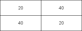 <strong>In a 2x2 design, the following results occur: </strong> A)Which of the following is true? B)there is one main effect and an interaction C)there is an interaction but no main effects D)there are two main effects but no interaction E)there are two main effects and an interaction
