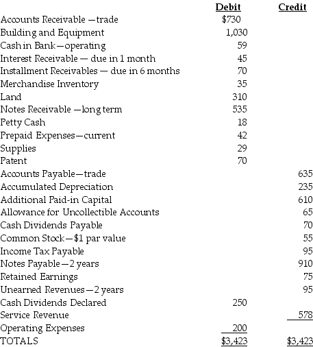 <strong>Presented below are selected accounts for San Marcos Corporation for December 31 of the current year. What are current assets for San Marcos Corporation?</strong> A) $963 B) $1,028 C) $1,010 D) $1,433