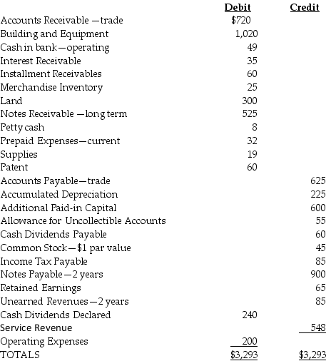<strong>Presented below are selected accounts for San Marcos Corporation for December 31 of the current year. What are current liabilities for San Marcos Corporation?</strong> A) $710 B) $770 C) $795 D) $855