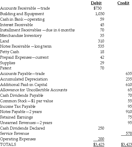 <strong>Presented below are selected accounts for San Marcos Corporation for December 31 of the current year. What is working capital for San Marcos Corporation?</strong> A) $115 B) $163 C) $298 D) $628