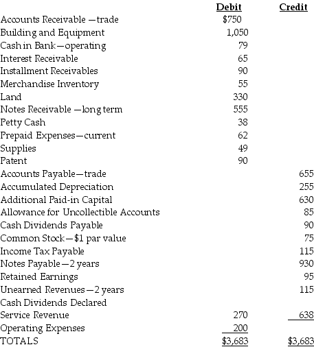 <strong>Presented below are selected accounts for San Marcos Corporation for December 31 of the current year. What are total liabilities for San Marcos Corporation?</strong> A) $1,815 B) $1,905 C) $1,950 D) $1,990