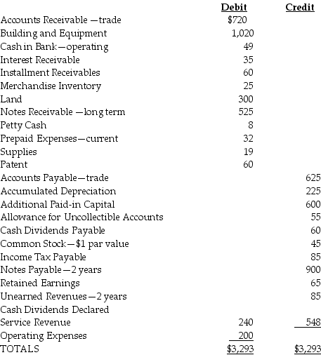<strong>Presented below are selected accounts for San Marcos Corporation for December 31 of the current year. What is ending retained earnings for San Marcos Corporation?</strong> A) $308 B) $173 C) $305 D) $613