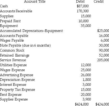 Presented below is an adjusted trial balance for Jackson Services Inc. for December 31 of the current year: Adjusted Trial Balance a. Prepare a single-step income statement for the year. b. Prepare a statement of stockholders' equity for the year. There were no new issues or retirements of common stock during the year. c. Prepare a classified balance sheet at year end.