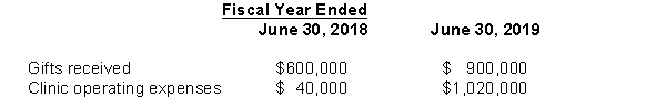 <strong>The Medical Arts Clinic, a well-established health care organization, received a $1,500,000 pledge in fiscal year 2018 that was restricted to cover operating expenses. The gift was received over two years; $600,000 in the first year and $900,000 in the second year. The following table reflects the funds received as well as the amounts spent on operating the clinic. What should the clinic report as Net Assets Released from Restrictions on the statement of activities for the fiscal year ended June 30, 2019?</strong> A) $900,000 B) $960,000 C) $1,020,000 D) $1,500,000