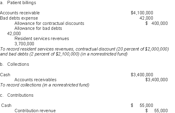 Problem 2 To record contribution revenue (in a nonrestricted fund) (The portion of the contribution that was spent in the same year as it was received may be recorded as nonrestricted revenue.) To record the remaining balance of the contribution (in a donor restricted fund). d. Endowment earnings To record investment income (in a nonrestricted fund). The entire amount is nonrestricted in as much as the spending restriction was imposed by the board, rather than by outside donors. e. Increase in market value of investments To record the increase in market value of investments (in a nonrestricted fund). As indicated in the problem, income from endowments is nonrestricted. f. Depreciation To record depreciation expense (in a nonrestricted fund) g. Others operating expenses To record the other operating expenses (in a nonrestricted fund) . h. Building fund pledge