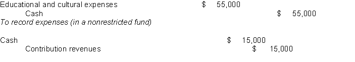 Problem 2 To record contribution revenue (in a nonrestricted fund) (The portion of the contribution that was spent in the same year as it was received may be recorded as nonrestricted revenue.) To record the remaining balance of the contribution (in a donor restricted fund). d. Endowment earnings To record investment income (in a nonrestricted fund). The entire amount is nonrestricted in as much as the spending restriction was imposed by the board, rather than by outside donors. e. Increase in market value of investments To record the increase in market value of investments (in a nonrestricted fund). As indicated in the problem, income from endowments is nonrestricted. f. Depreciation To record depreciation expense (in a nonrestricted fund) g. Others operating expenses To record the other operating expenses (in a nonrestricted fund) . h. Building fund pledge