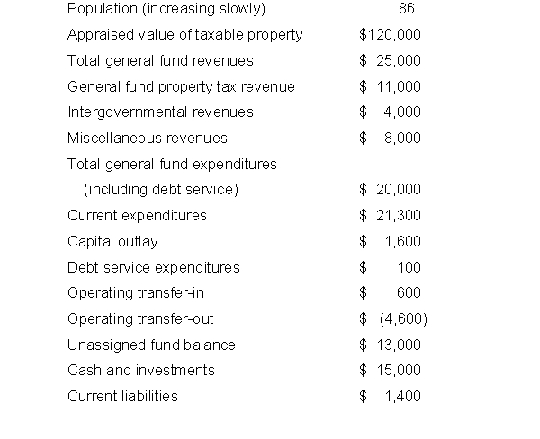 Based on the data from the general fund presented below, assess (as best you can) the financial/fiscal condition of Karla city. As much as possible, justify your answer with quantitative data. (000's omitted)