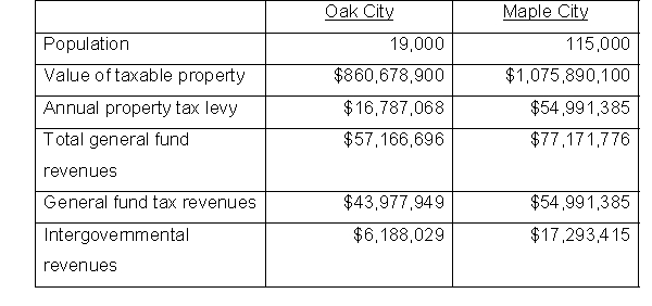 The data below were taken from the CAFRs of two cities. REQUIRED: Based on this limited information a. Which city has the greater resources? b. Which city imposes a greater tax burden on its citizens based on -Per capita total general fund revenues? -Per capital property taxes? -Property taxes as a percentage of property values? c. Which city receives more assistance from other governments?