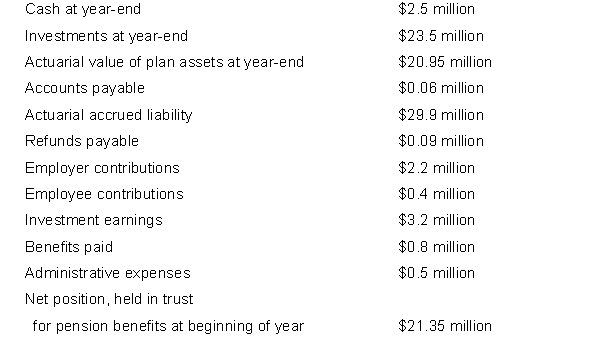 Briana City provides a defined benefit pension plan for its full-time employees. The city includes the plan as a pension trust fund in its fund financial statements. REQUIRED: Using the information below, prepare a statement of fiduciary net position and a statement of changes in fiduciary net position for the pension trust fund.